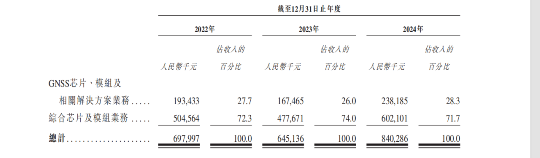 图源：《招股书》