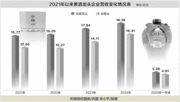 长富资本 黄酒“一哥”之争！2家A股公司，市值双双一度突破百亿元