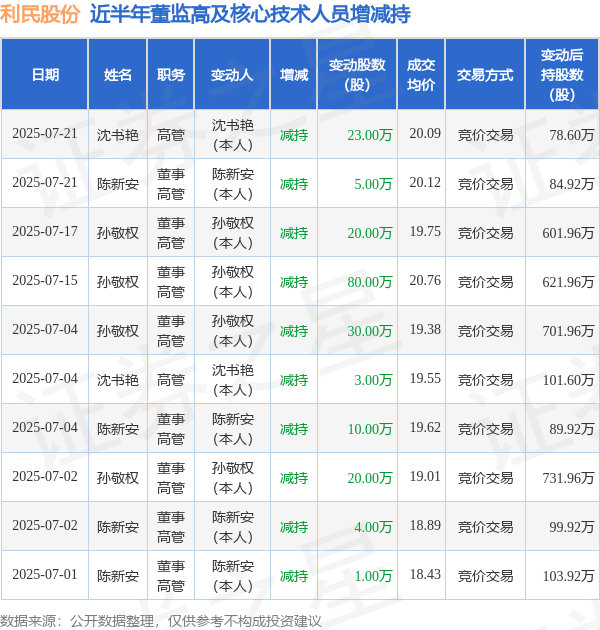 股鑫所 利民股份: 7月21日高管沈书艳、陈新安减持股份合计28万股