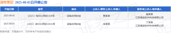 恒利配资 满帮集团作为被告/被上诉人的2起涉及运输合同纠纷的诉讼将于2025年8月5日开庭