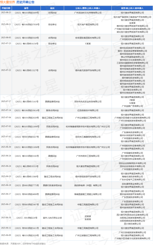 富牛网 恒大童世界作为被告/被上诉人的1起涉及合同纠纷的诉讼将于2025年8月5日开庭